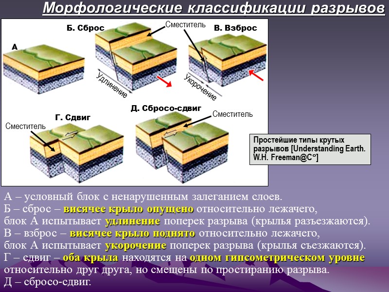 А – условный блок с ненарушенным залеганием слоев. Б – сброс – висячее крыло А – условный блок с ненарушенным залеганием слоев. Б – сброс – висячее крыло
